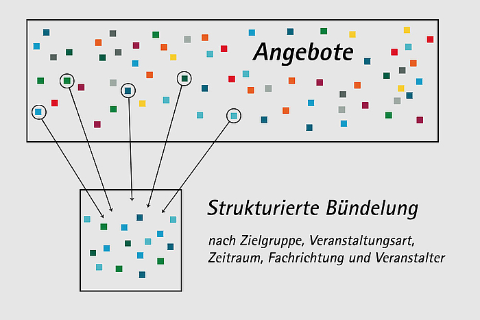 Schaubild: Strukturierte Bündelung aller Angebote nach Zielgruppe, Veranstaltungsart, Zeitraum, Fachrichtung und Veranstalter